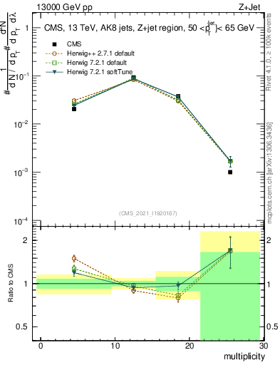 Plot of j.mult in 13000 GeV pp collisions