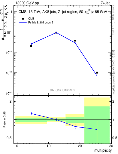 Plot of j.mult in 13000 GeV pp collisions