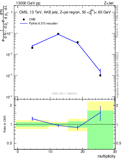 Plot of j.mult in 13000 GeV pp collisions