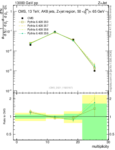 Plot of j.mult in 13000 GeV pp collisions
