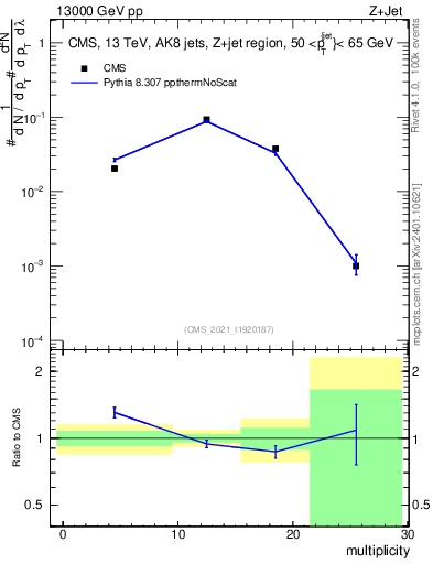 Plot of j.mult in 13000 GeV pp collisions