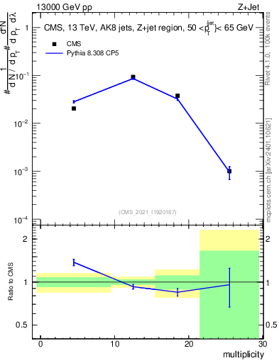 Plot of j.mult in 13000 GeV pp collisions