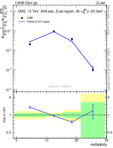 Plot of j.mult in 13000 GeV pp collisions