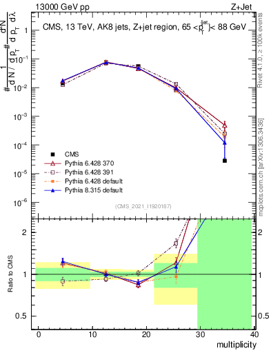 Plot of j.mult in 13000 GeV pp collisions