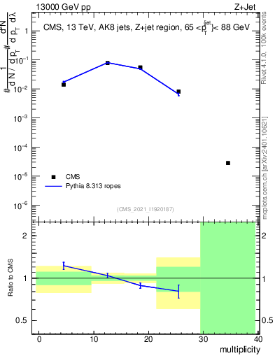 Plot of j.mult in 13000 GeV pp collisions