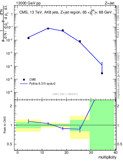 Plot of j.mult in 13000 GeV pp collisions