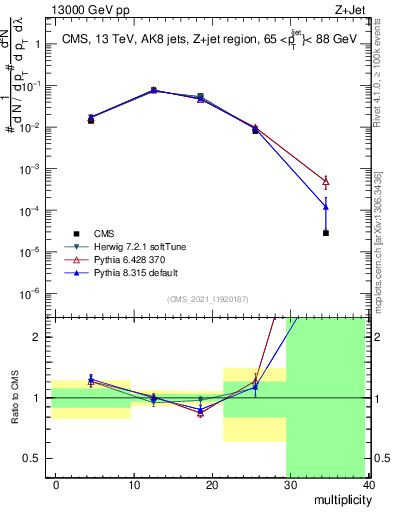 Plot of j.mult in 13000 GeV pp collisions