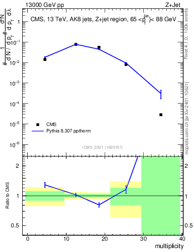 Plot of j.mult in 13000 GeV pp collisions
