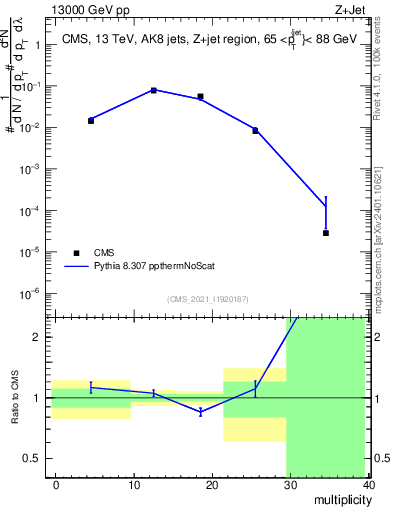 Plot of j.mult in 13000 GeV pp collisions