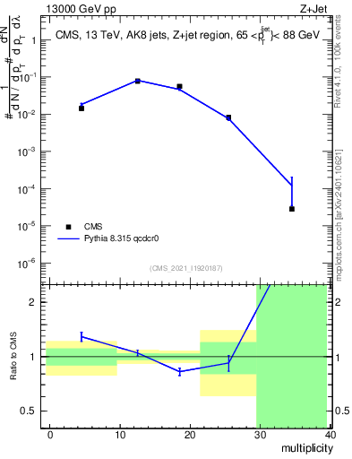 Plot of j.mult in 13000 GeV pp collisions