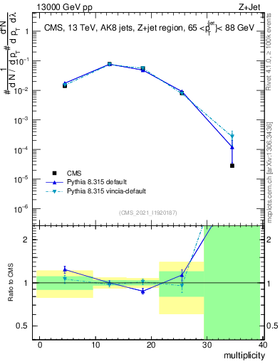 Plot of j.mult in 13000 GeV pp collisions