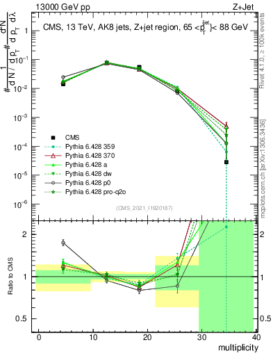 Plot of j.mult in 13000 GeV pp collisions