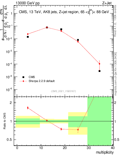 Plot of j.mult in 13000 GeV pp collisions
