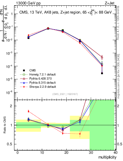 Plot of j.mult in 13000 GeV pp collisions