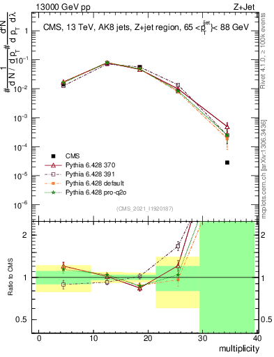 Plot of j.mult in 13000 GeV pp collisions