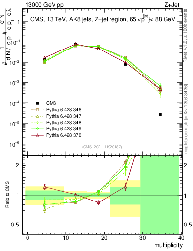 Plot of j.mult in 13000 GeV pp collisions