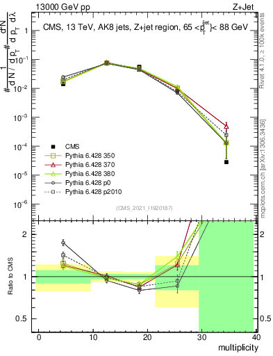 Plot of j.mult in 13000 GeV pp collisions
