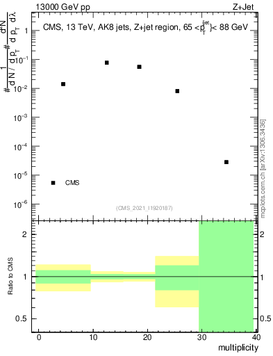 Plot of j.mult in 13000 GeV pp collisions