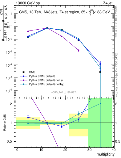 Plot of j.mult in 13000 GeV pp collisions