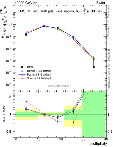 Plot of j.mult in 13000 GeV pp collisions