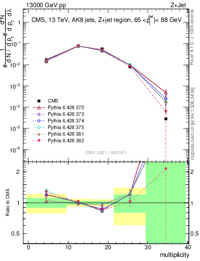 Plot of j.mult in 13000 GeV pp collisions