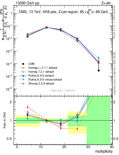 Plot of j.mult in 13000 GeV pp collisions