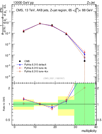 Plot of j.mult in 13000 GeV pp collisions