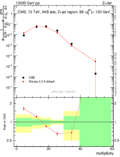 Plot of j.mult in 13000 GeV pp collisions