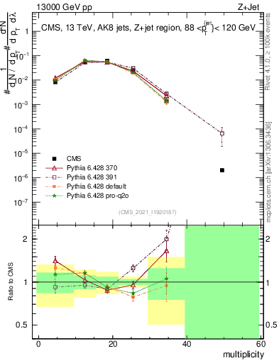 Plot of j.mult in 13000 GeV pp collisions