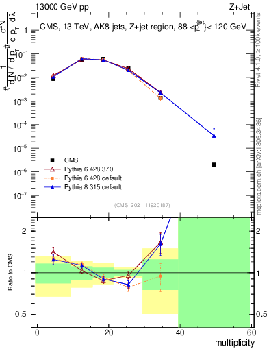 Plot of j.mult in 13000 GeV pp collisions