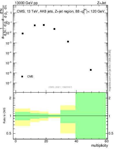 Plot of j.mult in 13000 GeV pp collisions