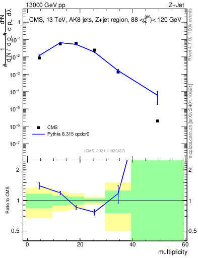 Plot of j.mult in 13000 GeV pp collisions