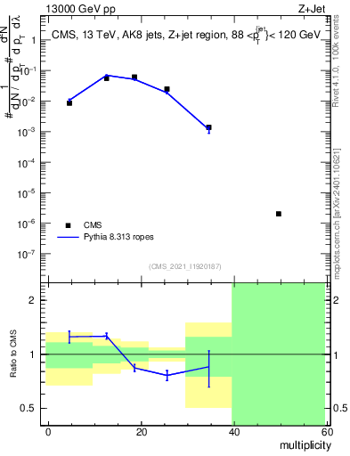 Plot of j.mult in 13000 GeV pp collisions