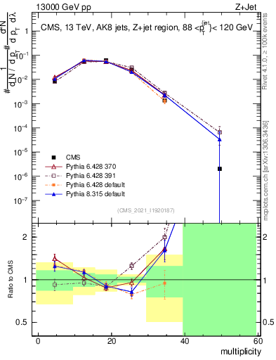 Plot of j.mult in 13000 GeV pp collisions