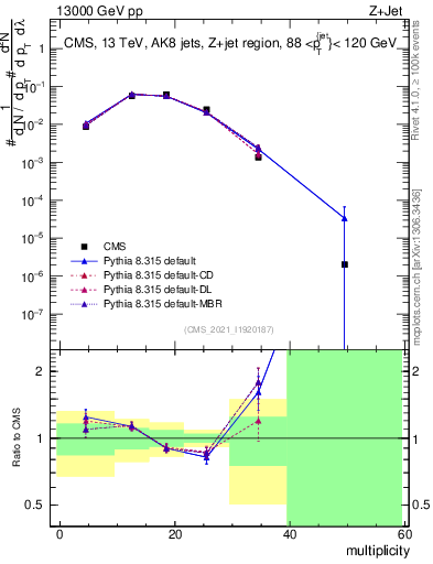 Plot of j.mult in 13000 GeV pp collisions