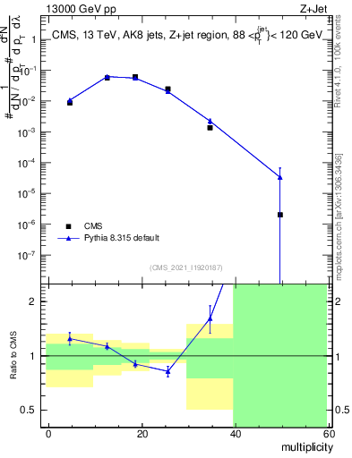 Plot of j.mult in 13000 GeV pp collisions
