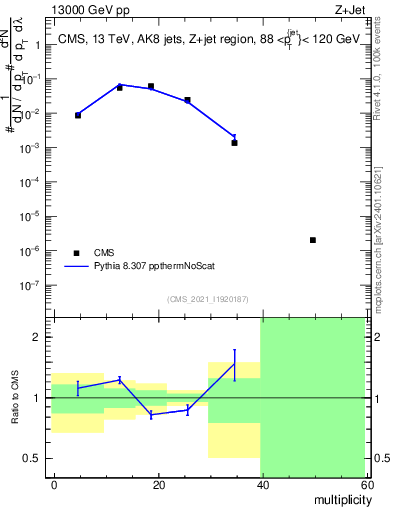 Plot of j.mult in 13000 GeV pp collisions