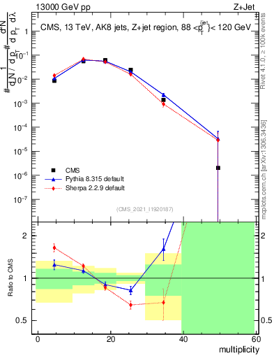 Plot of j.mult in 13000 GeV pp collisions