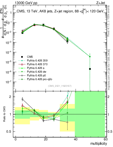 Plot of j.mult in 13000 GeV pp collisions