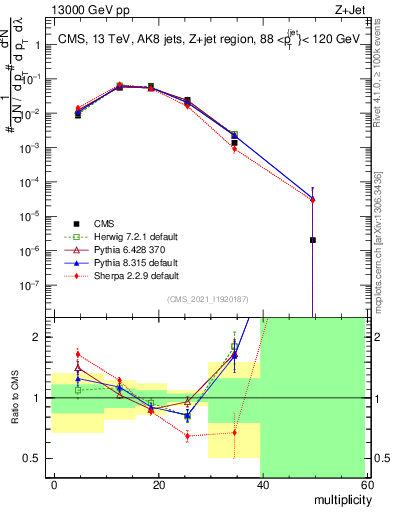Plot of j.mult in 13000 GeV pp collisions