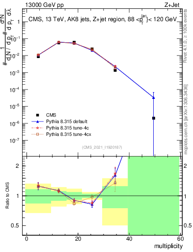 Plot of j.mult in 13000 GeV pp collisions