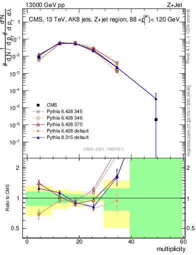 Plot of j.mult in 13000 GeV pp collisions