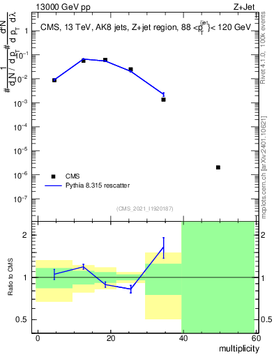 Plot of j.mult in 13000 GeV pp collisions