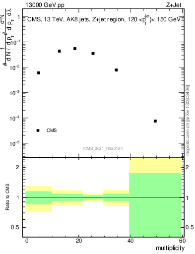 Plot of j.mult in 13000 GeV pp collisions