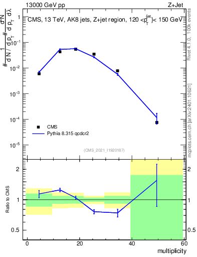 Plot of j.mult in 13000 GeV pp collisions