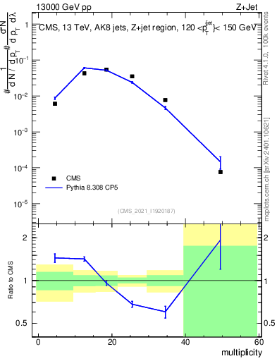 Plot of j.mult in 13000 GeV pp collisions