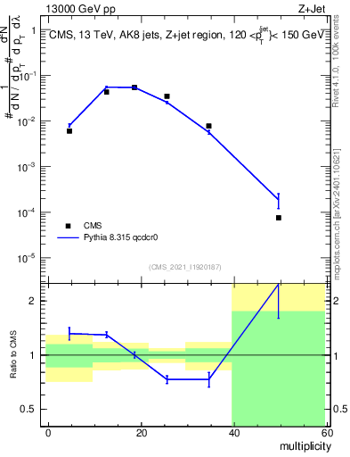 Plot of j.mult in 13000 GeV pp collisions