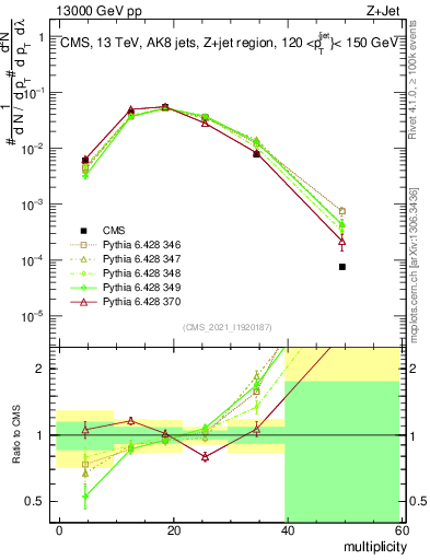 Plot of j.mult in 13000 GeV pp collisions