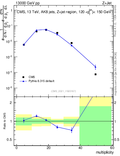 Plot of j.mult in 13000 GeV pp collisions