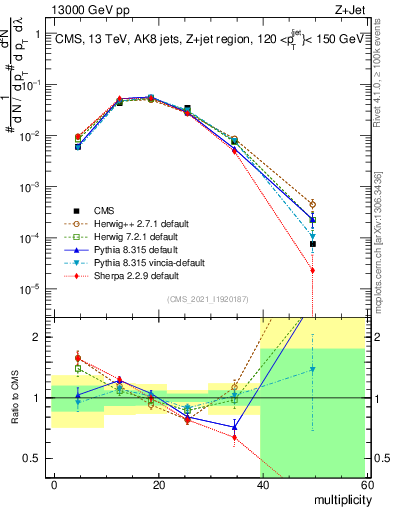 Plot of j.mult in 13000 GeV pp collisions